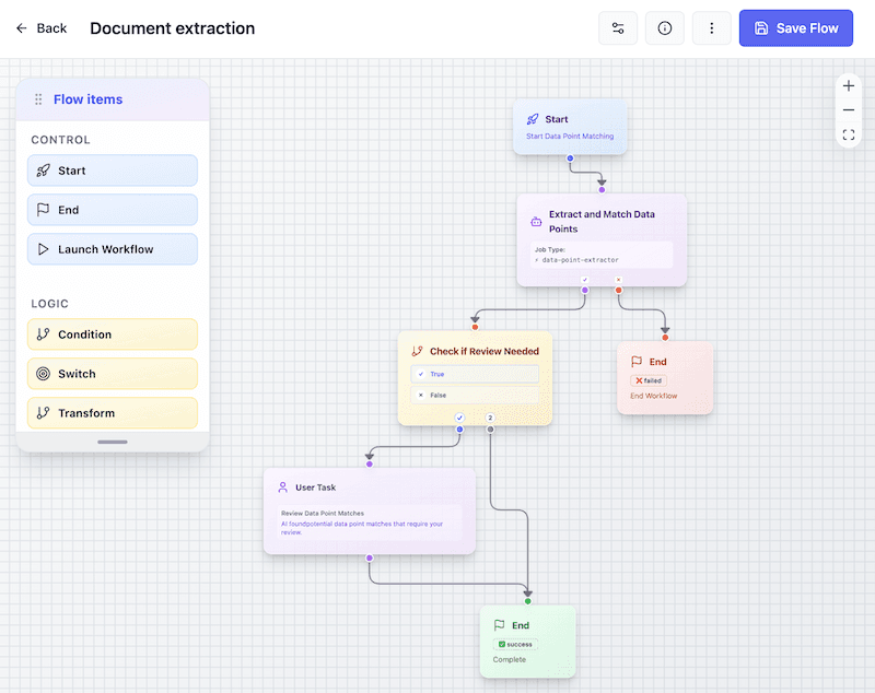 CARE intelligent workflow diagram showing adaptive process automation